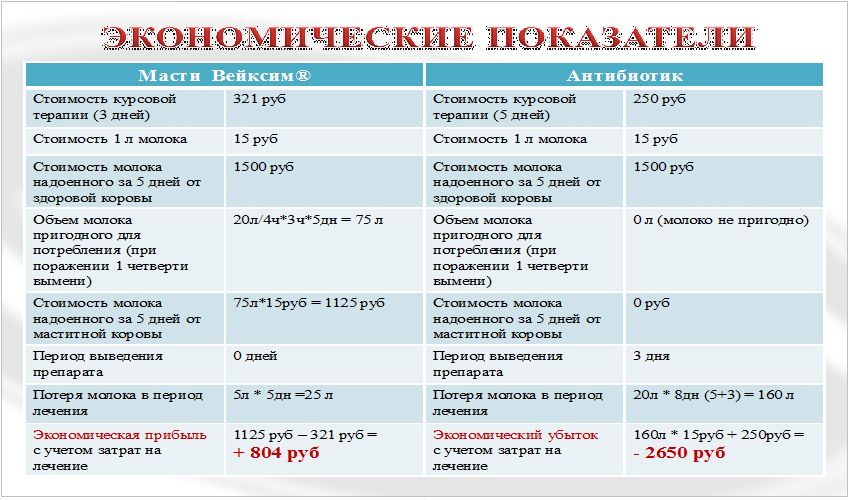 Можно ли после прививки коровы пить молоко. Антибиотик в коровьем молоке. Сроки антибиотиков в молоке коров. Сколько держится антибиотик в молоке коров. Сколько выводится бициллин 5 у коров.